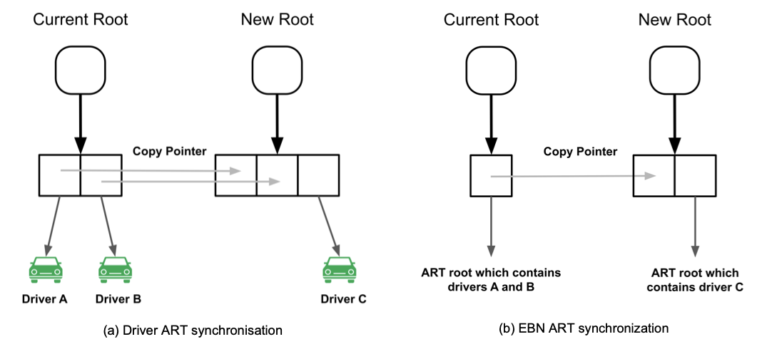 Figure 7: How ARTs change roots for synchronization