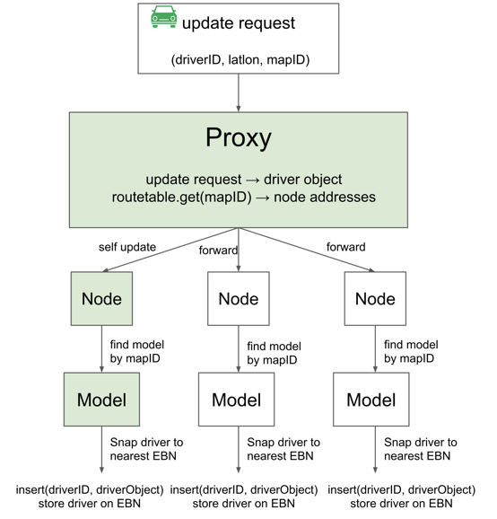 Figure 8: Driver update flow