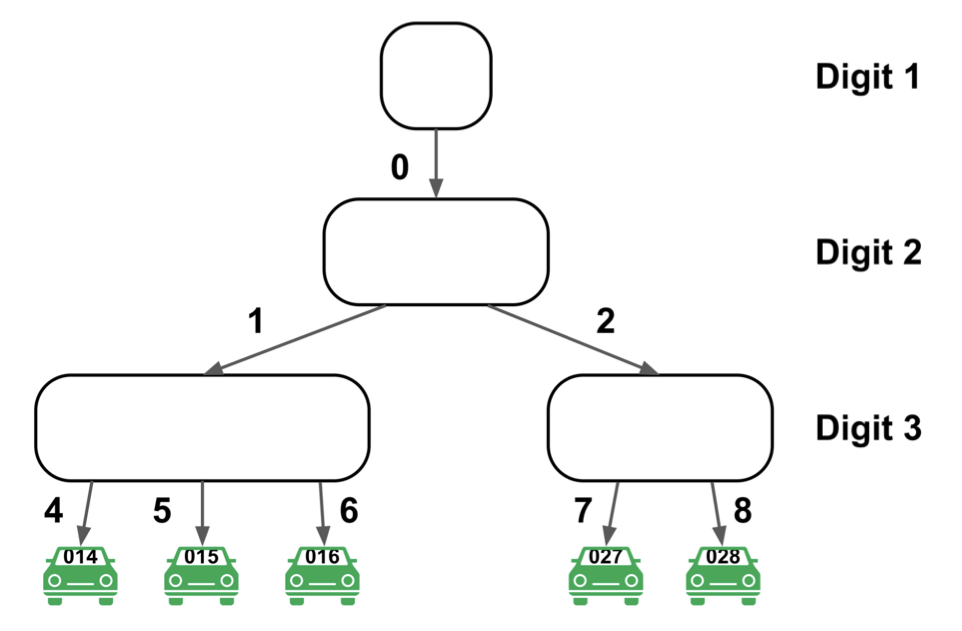 Figure 6: Driver ART