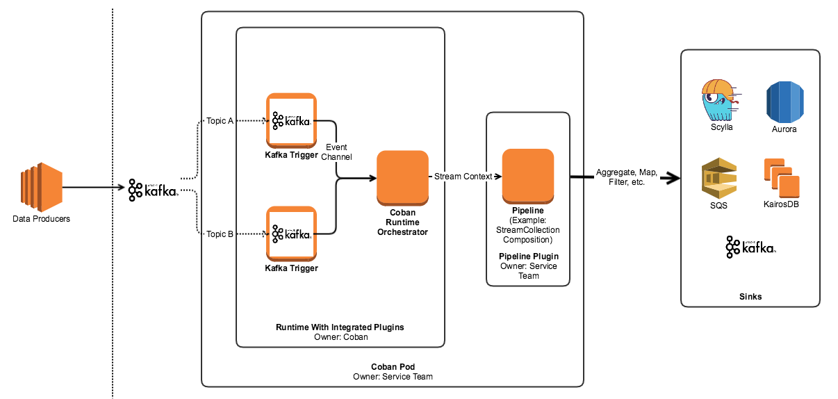 Anatomy Of A Stream Processing Pod