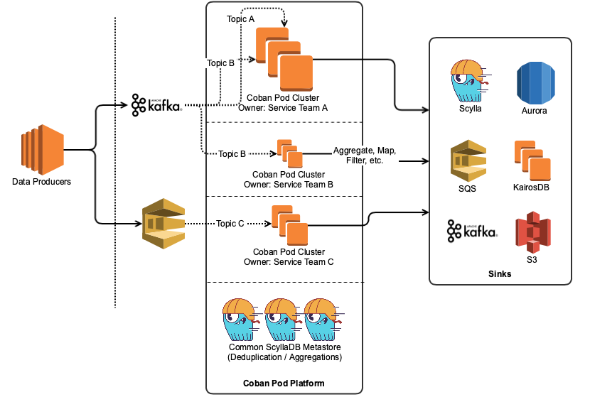 Coban Platform