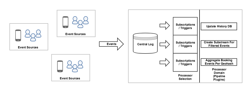 Event Sourcing