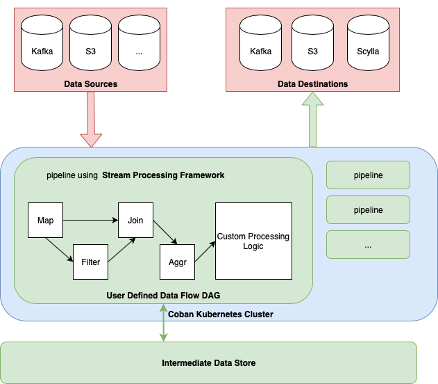 Logic Blocks In A Stream Processing Pipeline