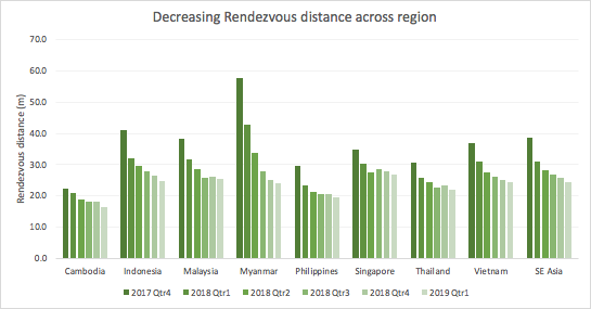 Decreasing rendezvous distance across region