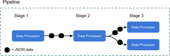 Data Processors in Ratchet