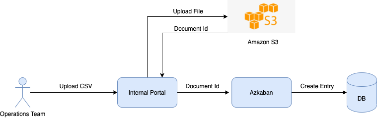 File upload by Operations team