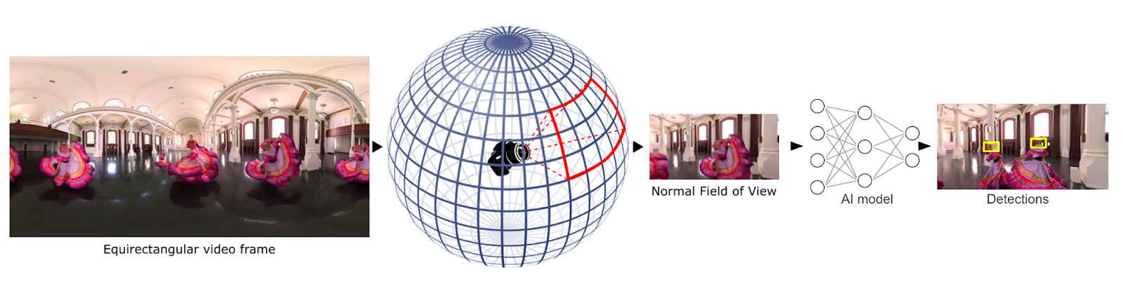 Figure 4 - Picture’s processing steps