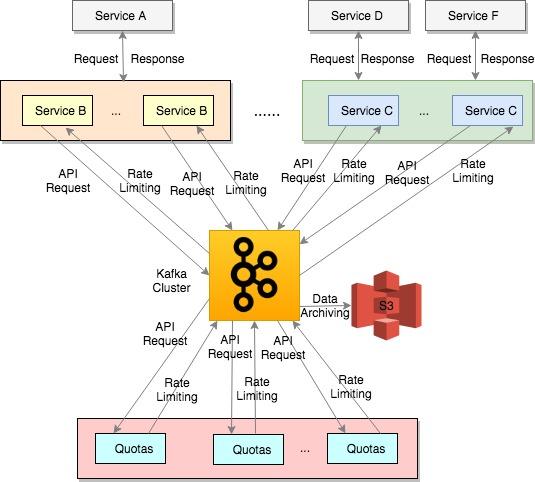 Figure 1: Quotas High-level System Design