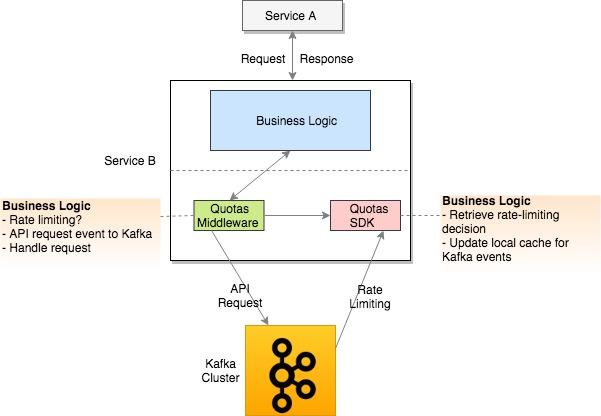 Figure 2: Quotas Client Side Logic