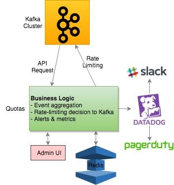 Figure 3: Quotas Server Side Logic