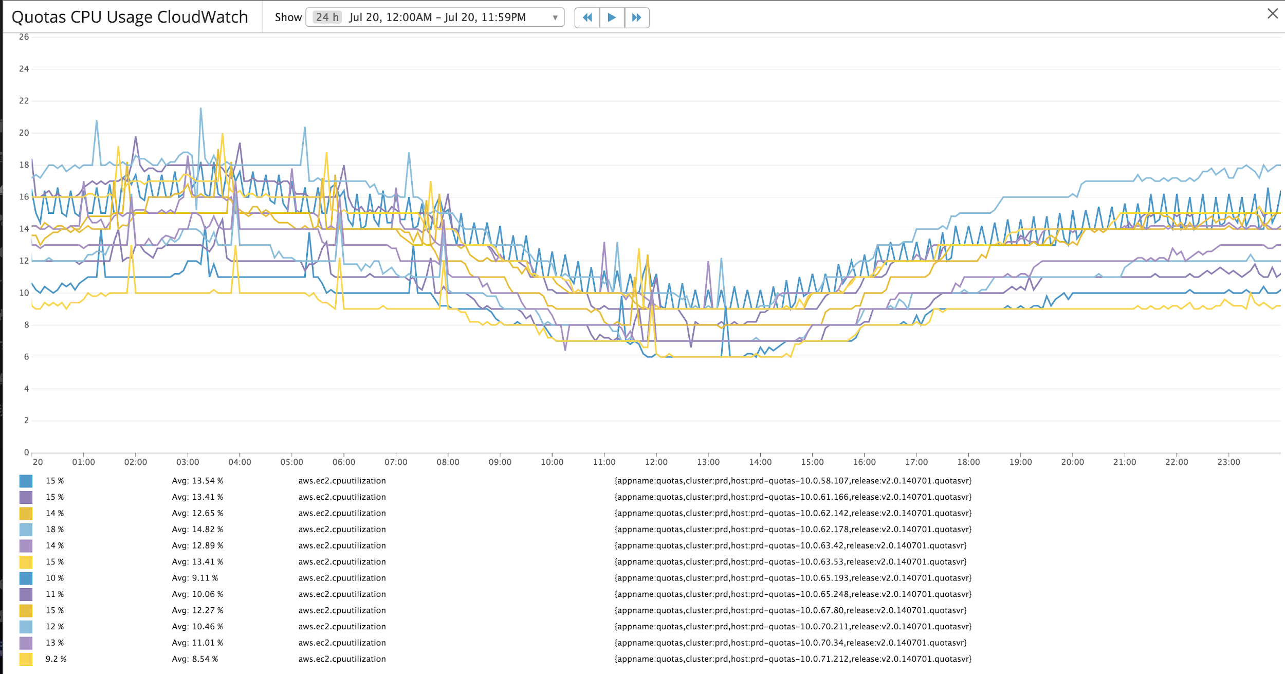 Figure 4: Quotas CPU Usage