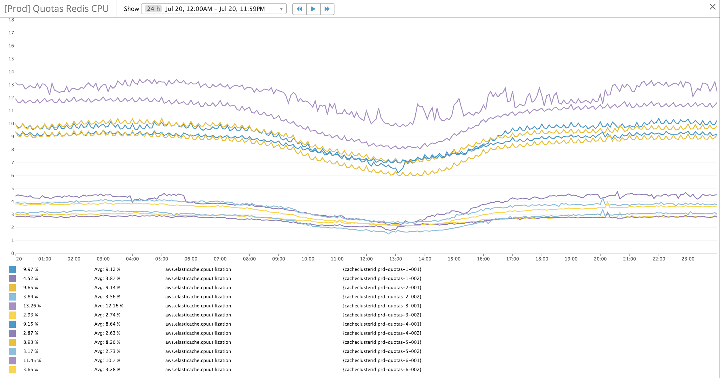 Figure 5: Quotas Redis CPU Usage