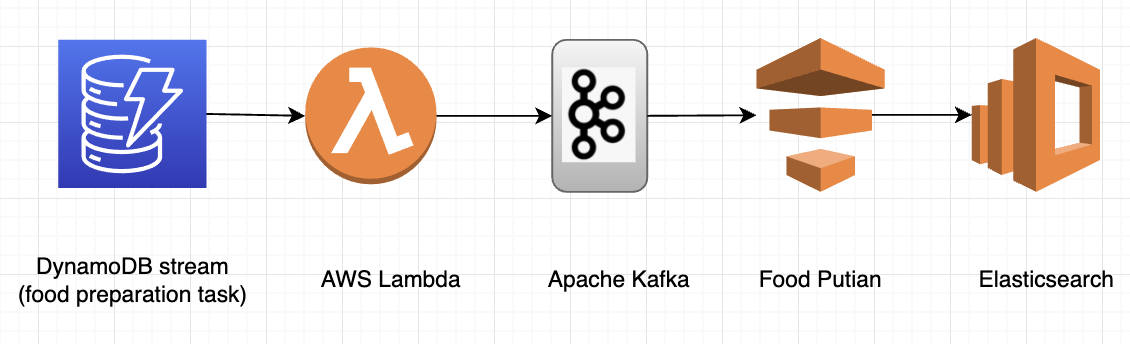 Grab Food team use case