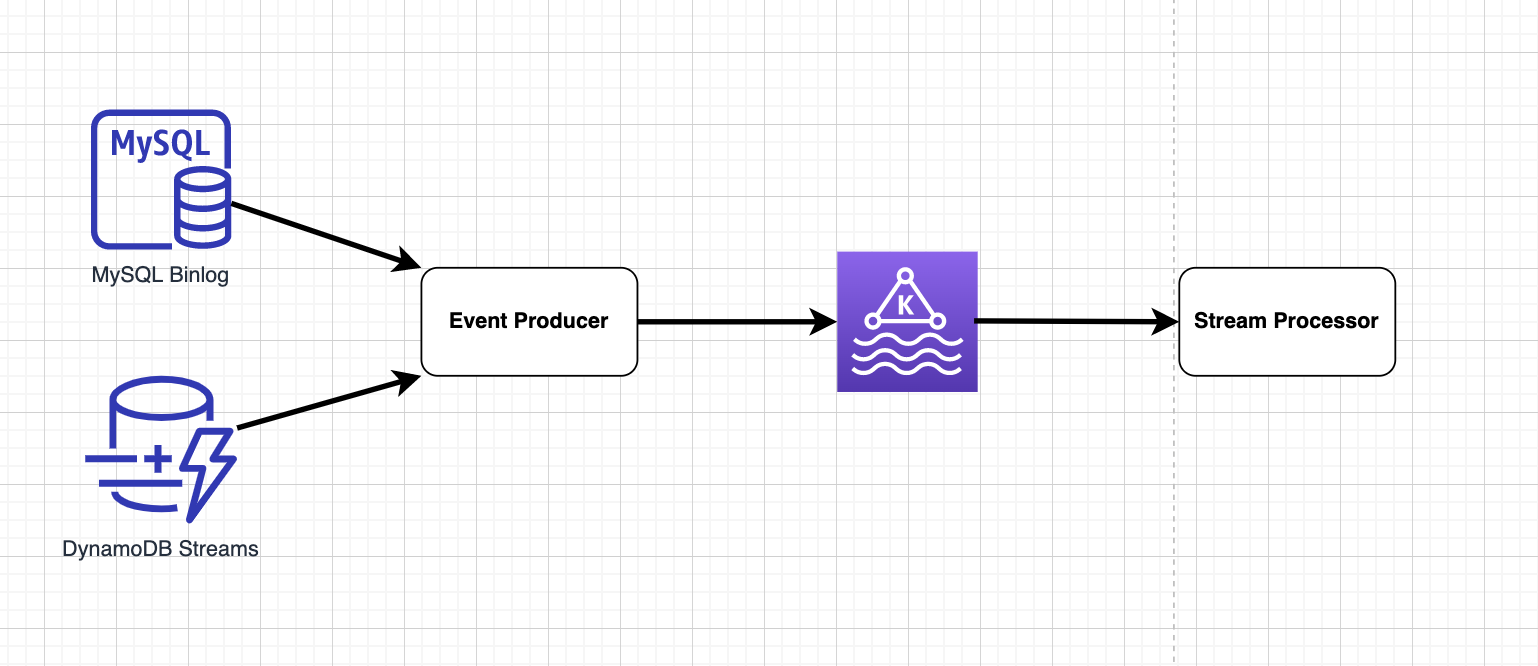 Real time ingestion architecture