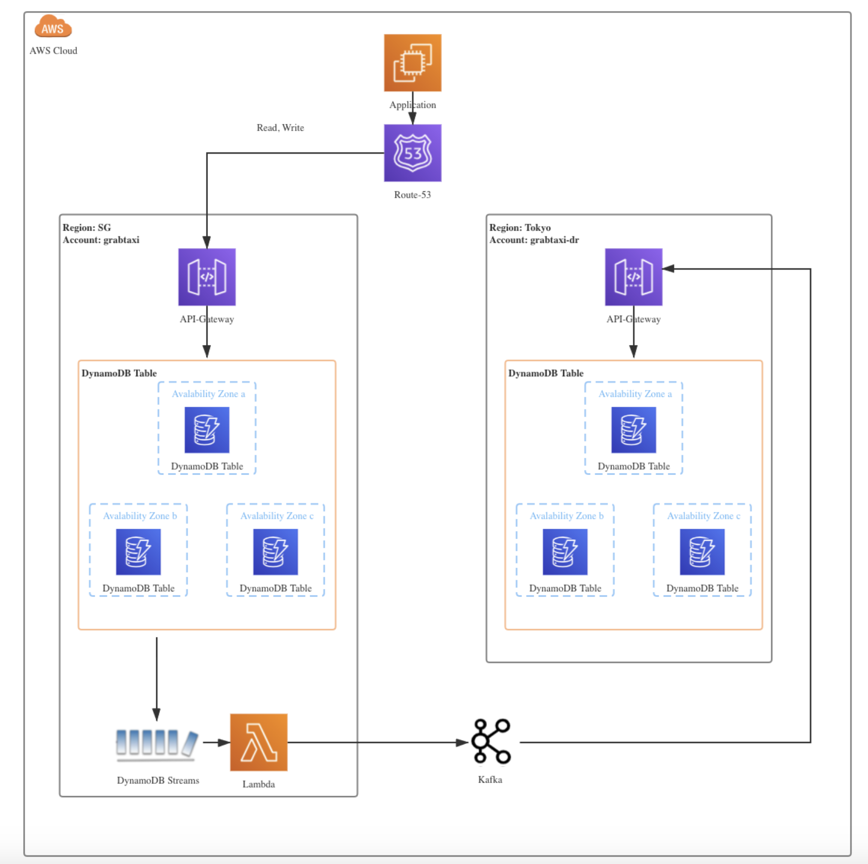 Data replication among DynamoDB tables across different regions in DBOps team