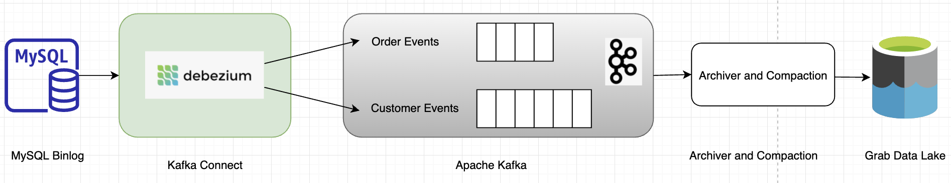 Using real-time ingestion for data pipelines