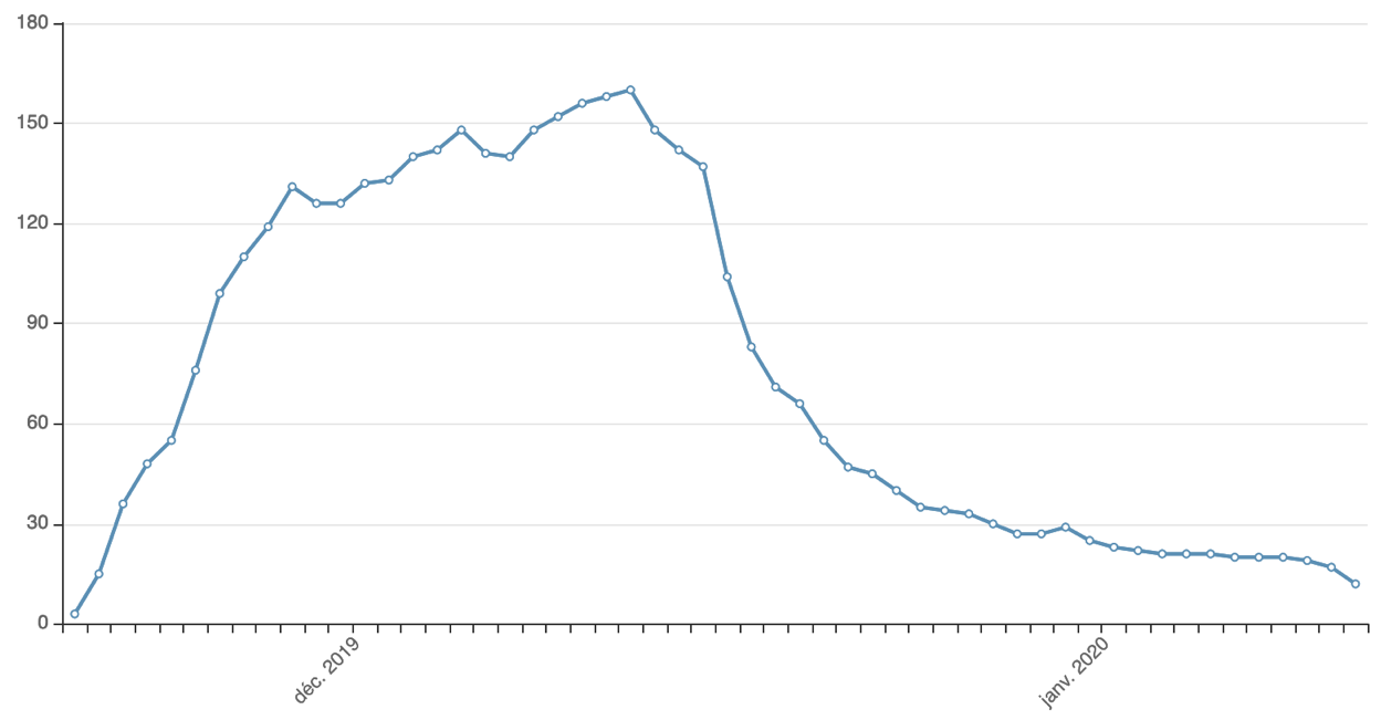 Sum of all junk data on user’s device reported per day in Terabytes