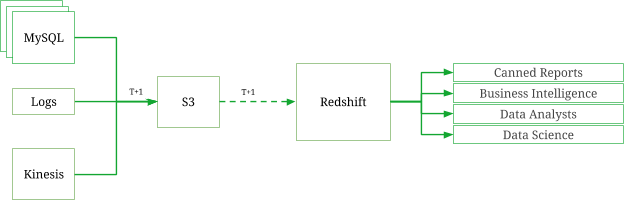 Redshift Architecture