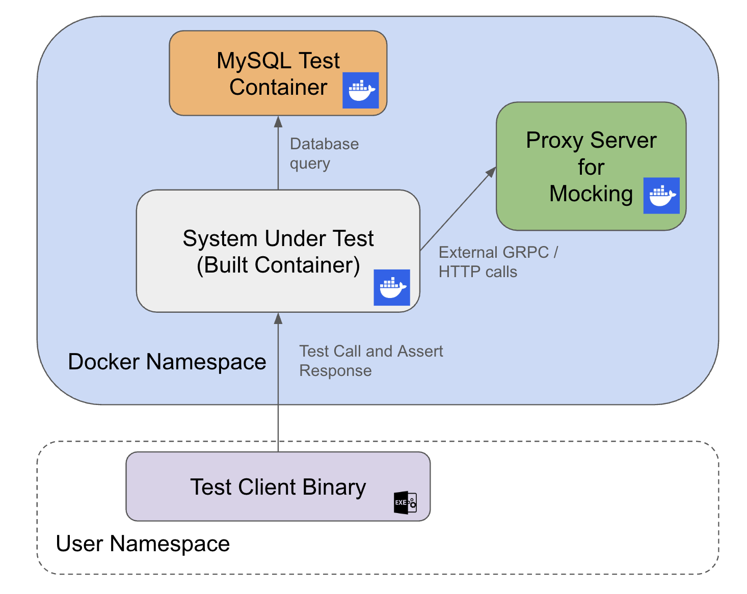 Architecture diagram of a medium test environment.