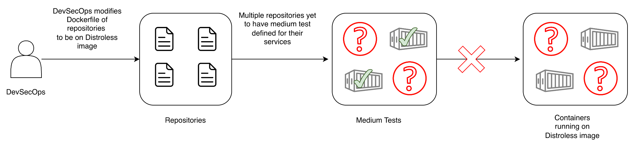 Current gap in Medium Test coverage.