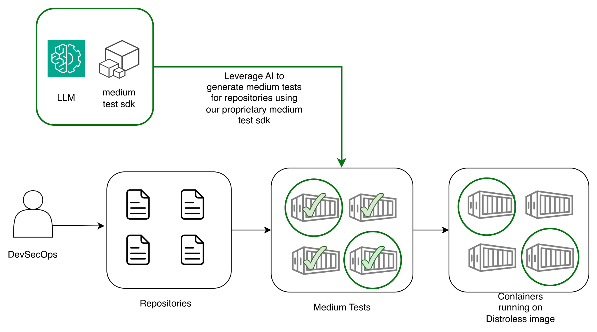 Solution leveraging AI.