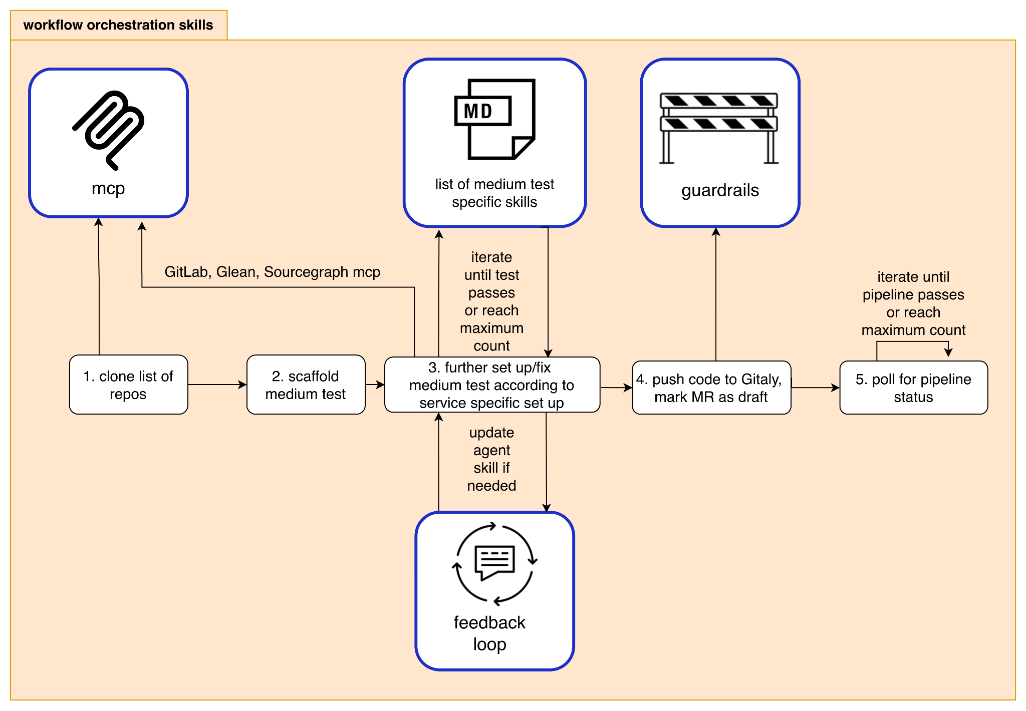 Workflow overview for Medium Test generation.