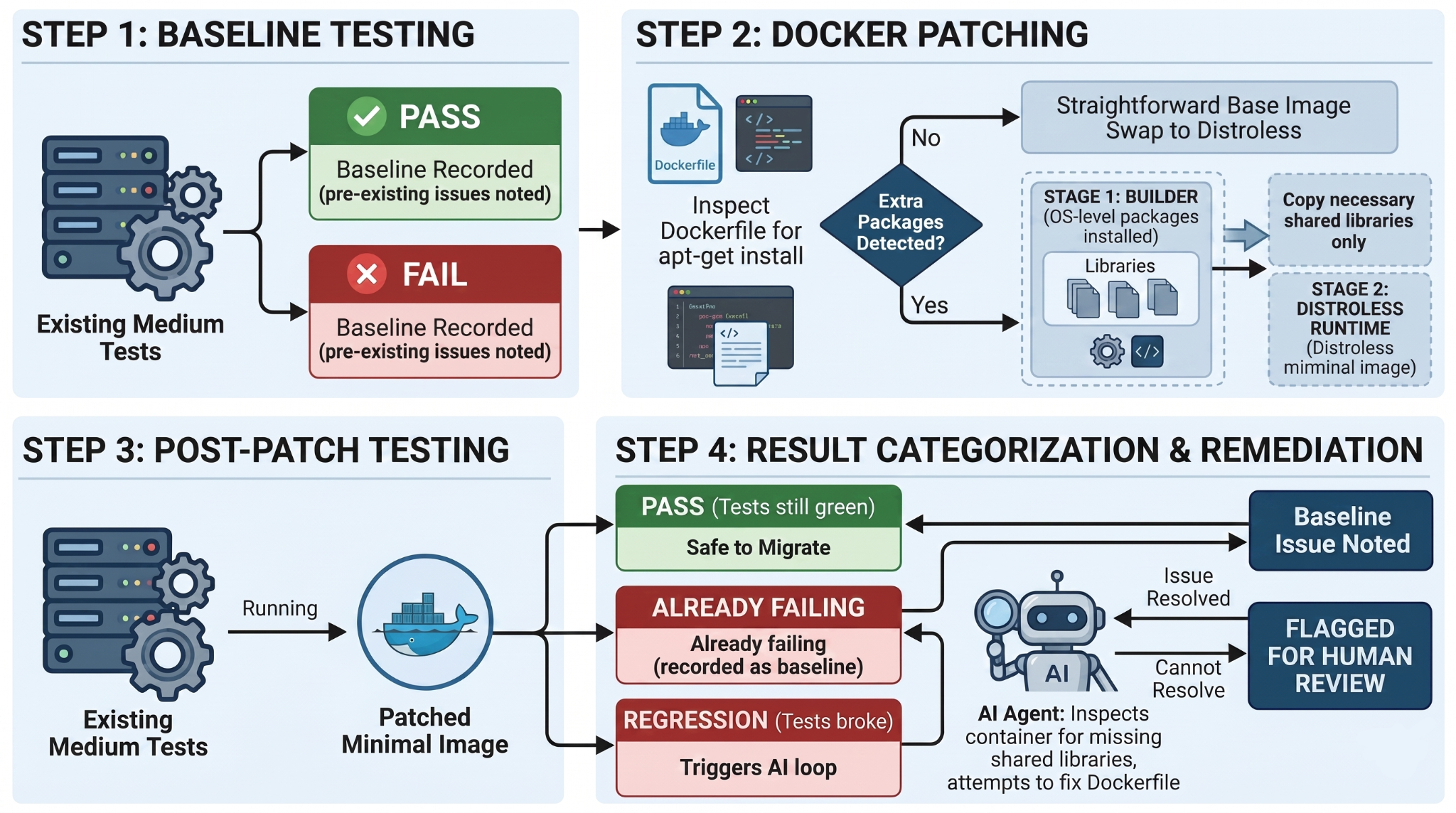 Patch–test–compare loop for Distroless migration.