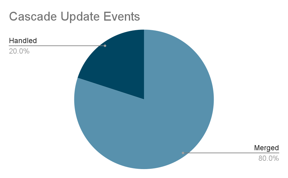 Cascade Update events