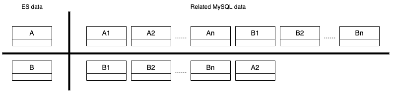 Data in an Elasticsearch index