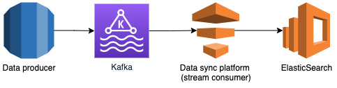 Data synchronisation process using Kafka