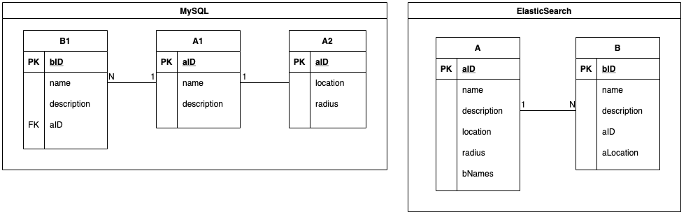 ER mapping in MySQL and Elasticsearch