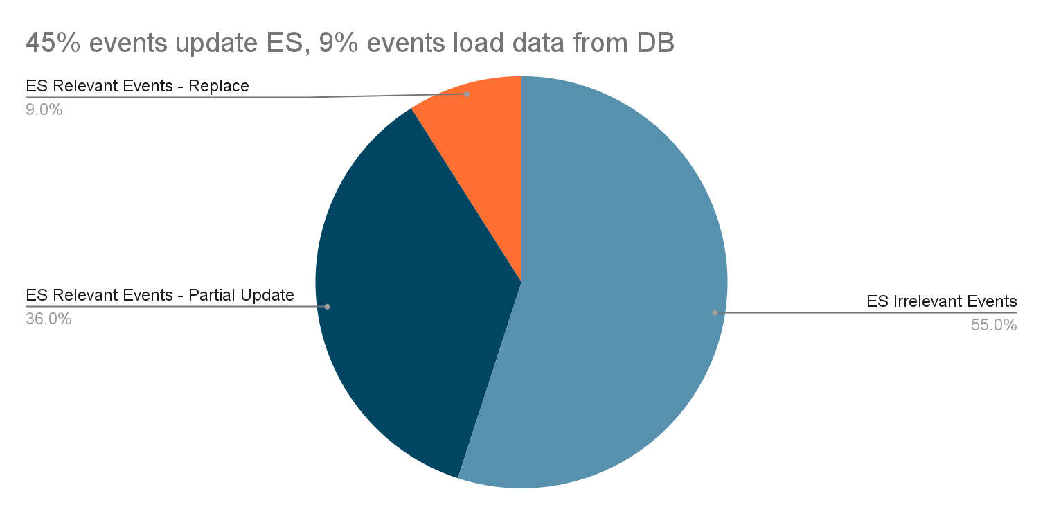 Elasticsearch event updates for optimisation 2