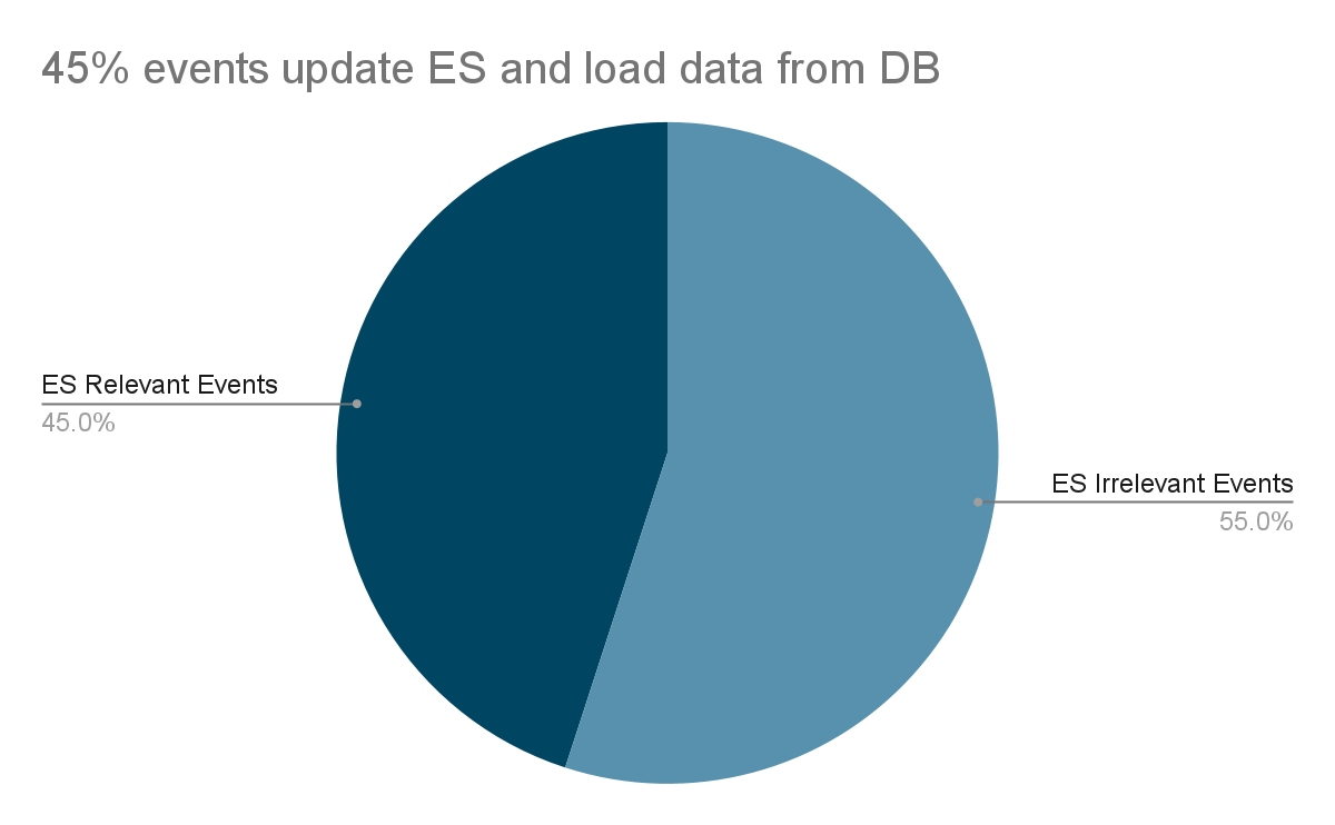 Elasticsearch event updates for optimisation 1