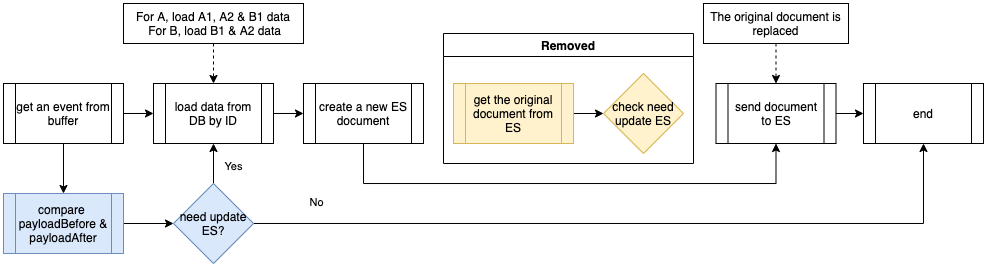 Event Handler optimisation 1