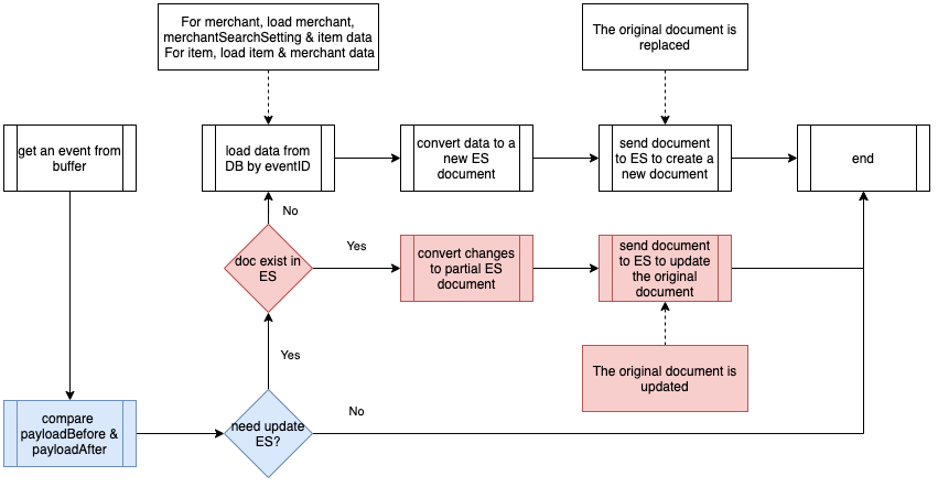 Event Handler optimisation 2