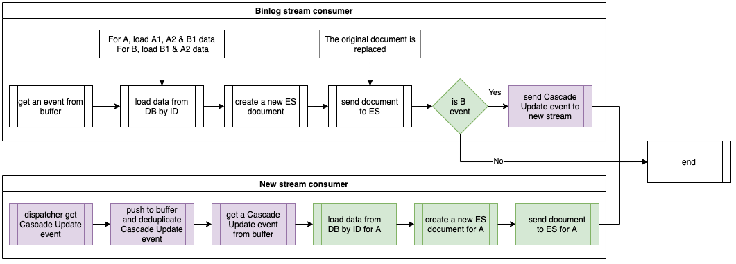 Event Handler with Cascade Update events