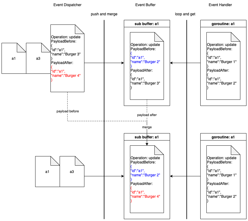 merge-operation-for-event-buffer-optimisation