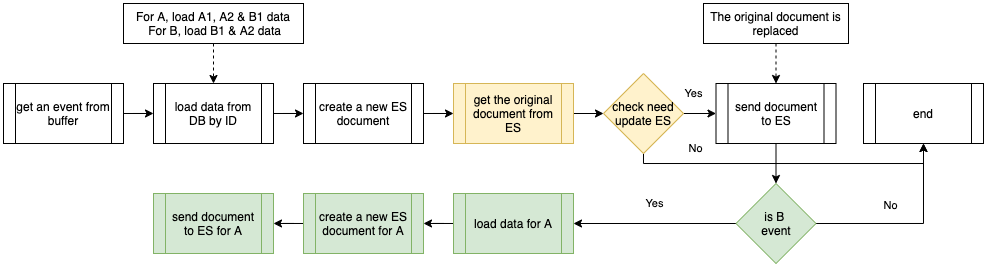 Procedures executed by the Event Handler