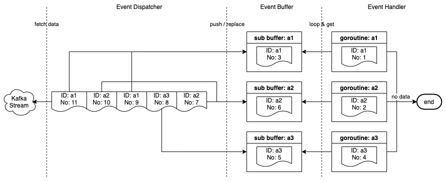 Stream consumer infrastructure