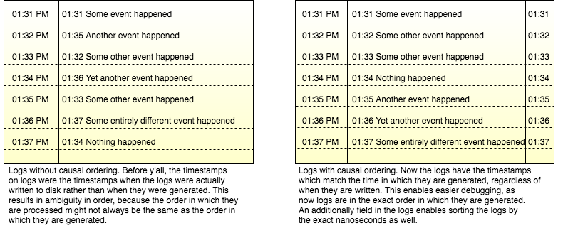 Figure 4: Causal ordering of logs with Y'ALL