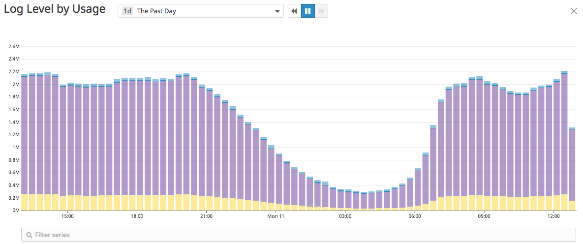 Figure 1: Log Level Usage