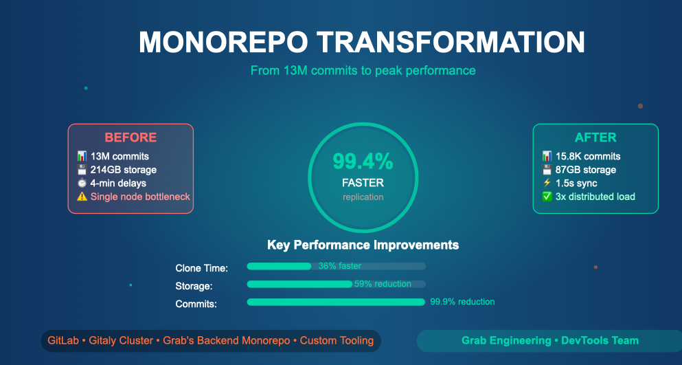 Taming the monorepo beast: Our journey to a leaner, faster GitLab repo Feature image