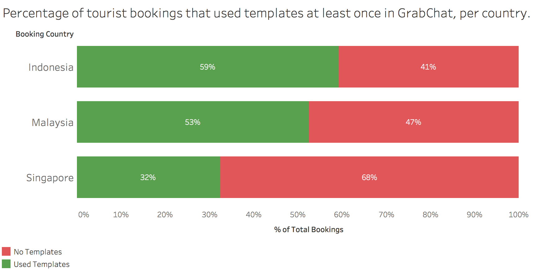 Template message usage percentage