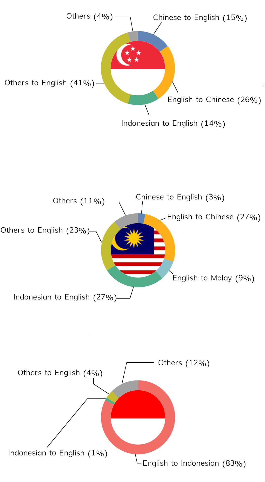 Percentage of translated GrabChat messages