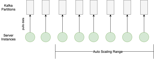 Kafka partitions config matches server auto-scaling config