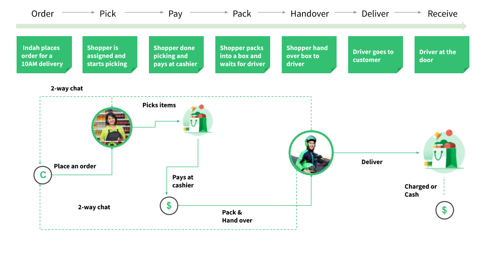 GrabFresh user journey