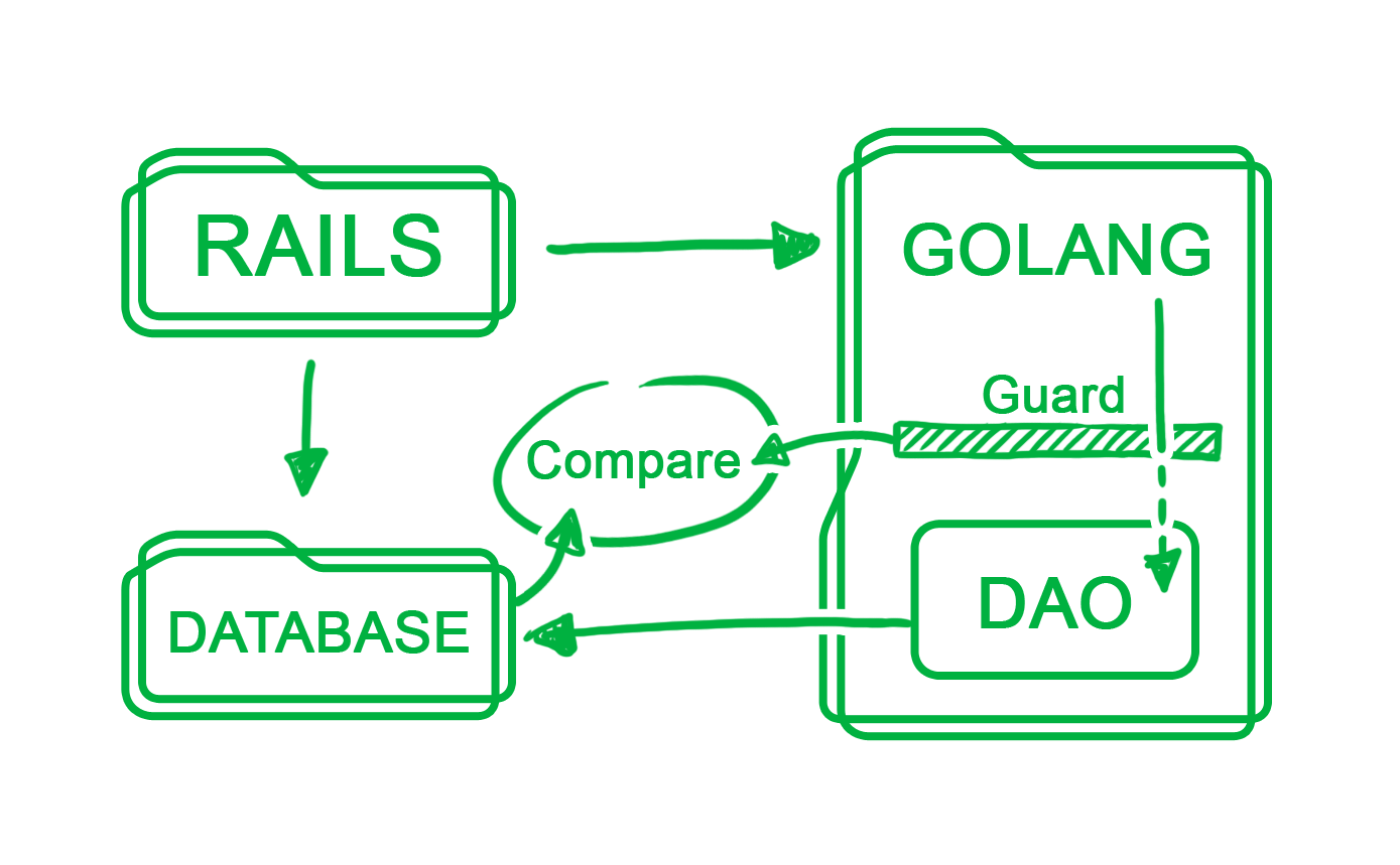 This Rocket Ain't Stopping - Achieving Zero Downtime for Rails to Golang API Migration cover photo