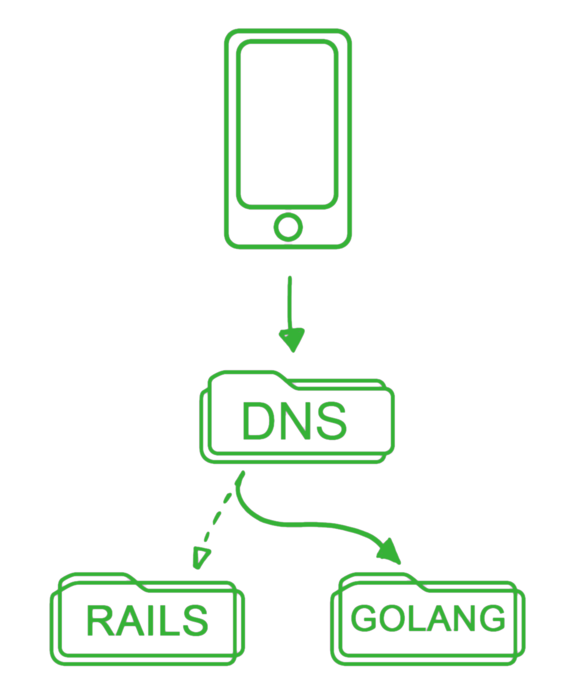 DNS switch