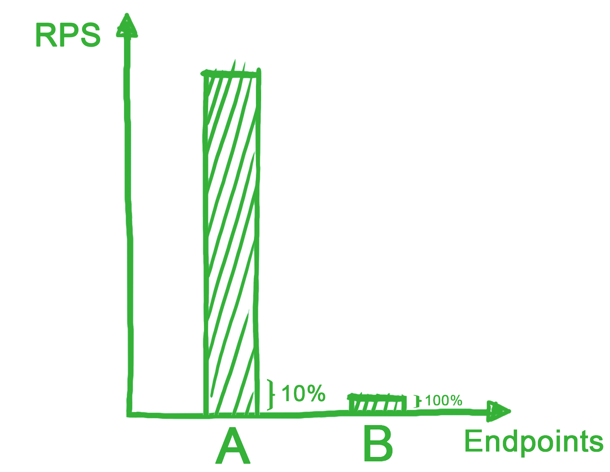 RPS vs Endpoints