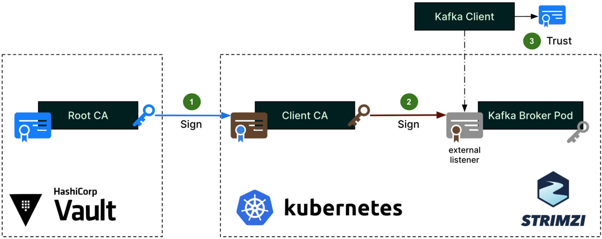 zero-trust-with-kafka-noise